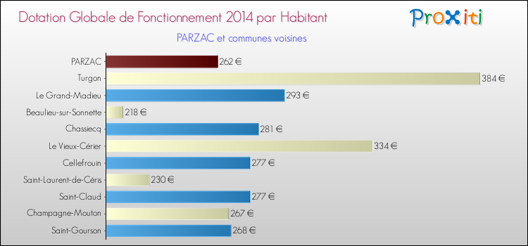 Montant des dotations globales de fonctionnement DGF par Habitant pour PARZAC et les communes proches en 2014. Comparaison des des dotations globales de fonctionnement DGF par habitant pour PARZAC et les communes voisines en 2014.