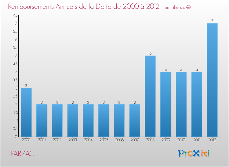 Evolution de l'annuité de la dette pour la commune de PARZAC de 2000 à 2012 Annuités de la dette pour PARZAC de 2000 à 2012