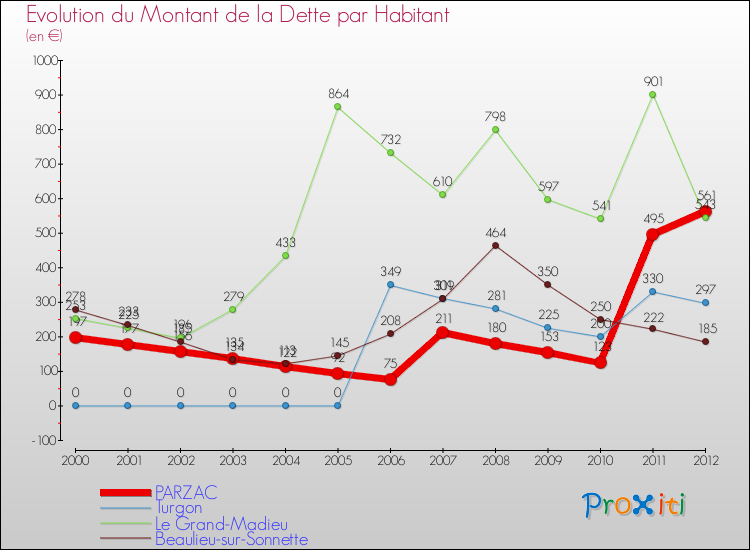 Evolution de la dette par habitant pour la commune de PARZAC et les communes proches de 2000 à 2012 Comparaison de la dette par habitant pour PARZAC et les communes voisines de 2000 à 2012