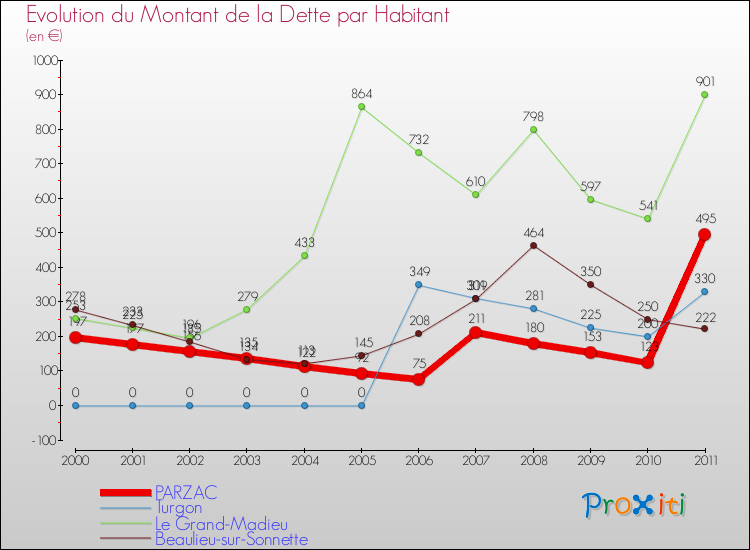 Evolution de la dette par habitant pour la commune de PARZAC et les communes proches Comparaison de la dette par habitant pour PARZAC et les communes voisines