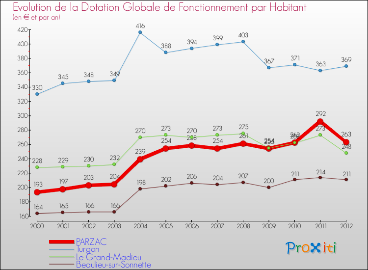 Evolution et montant de la dotation globale de fonctionnement par Habitant pour PARZAC et les communes proches Comparaison des dotations globales de fonctionnement par habitant pour PARZAC et les communes voisines