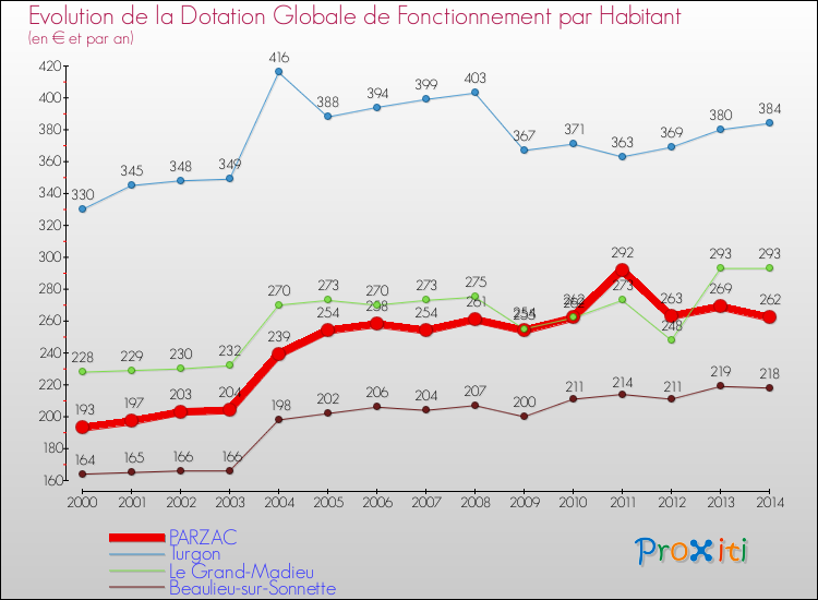 Evolution et montant de la dotation globale de fonctionnement par Habitant pour PARZAC et les communes proches de 2000 à 2014. Comparaison des dotations globales de fonctionnement par habitant pour PARZAC et les communes voisines de 2000 à 2014.