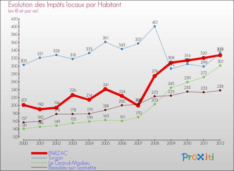 Evolution et montant des impôts locaux par Habitant pour PARZAC et les communes proches Comparaison des impôts locaux par habitant pour PARZAC et les communes voisines