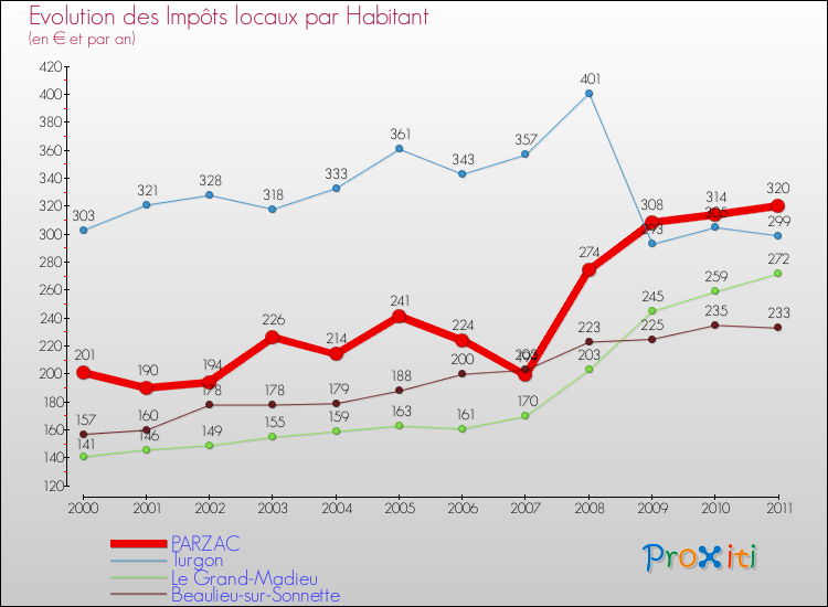 Evolution et montant des impôts locaux par Habitant pour PARZAC et les communes proches Comparaison des impôts locaux par habitant pour PARZAC et les communes voisines