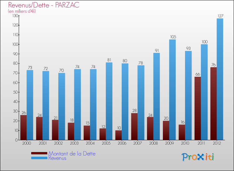 Evolution comparée de la dette et des revenus pour la commune de PARZAC de 2000 à 2012 Comparaison de la dette et des revenus pour PARZAC de 2000 à 2012