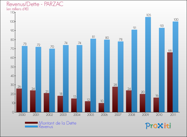 Evolution comparée de la dette et des revenus pour la commune de PARZAC de 2000 à 2011 Comparaison de la dette et des revenus pour PARZAC de 2000 à 2011