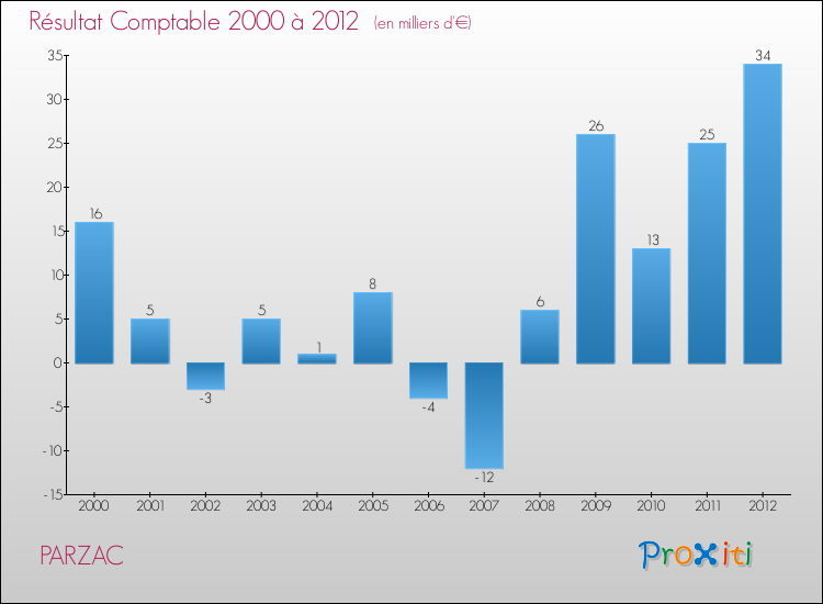 Evolution du résultat comptable pour la commune de PARZAC de 2000 à 2012 Evolution du résultat comptable pour PARZAC de 2000 à 2012