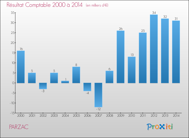 Evolution du résultat comptable pour la commune de PARZAC de 2000 à 2014 Evolution du résultat comptable pour PARZAC de 2000 à 2014