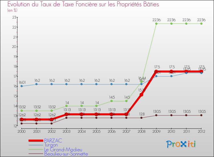 Evolution du taux de la taxe foncière sur le bati pour PARZAC et les communes proches de 2000 à 2012 Comparaison des taux de taxe foncière sur le bati pour PARZAC et les communes voisines de 2000 à 2012