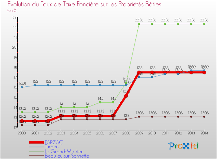 Evolution du taux de la taxe foncière sur le bati pour PARZAC et les communes proches de 2000 à 2014 Comparaison des taux de taxe foncière sur le bati pour PARZAC et les communes voisines de 2000 à 2014