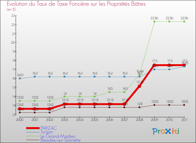 Evolution du taux de la taxe foncière sur le bati pour PARZAC et les communes proches Comparaison des taux de taxe foncière sur le bati pour PARZAC et les communes voisines