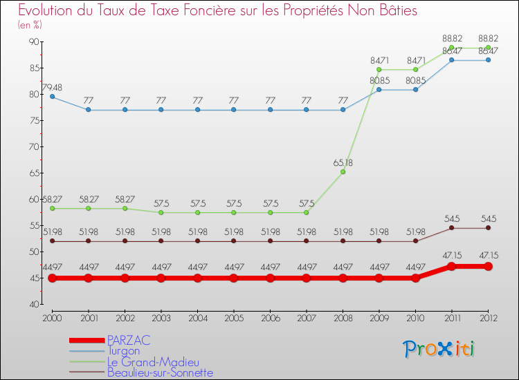 Evolution du taux de la taxe foncière sur les immeubles et terrains non batis pour PARZAC et les communes proches de 2000 à 2012 Comparaison des taux de la taxe foncière sur les immeubles et terrains non batis pour PARZAC et les communes voisines de 2000 à 2012