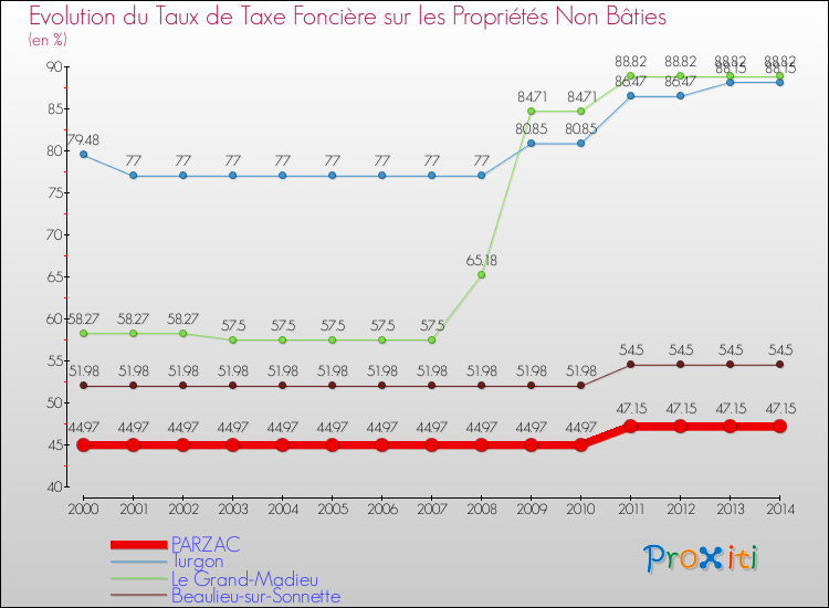 Evolution du taux de la taxe foncière sur les immeubles et terrains non batis pour PARZAC et les communes proches de 2000 à 2014 Comparaison des taux de la taxe foncière sur les immeubles et terrains non batis pour PARZAC et les communes voisines de 2000 à 2014