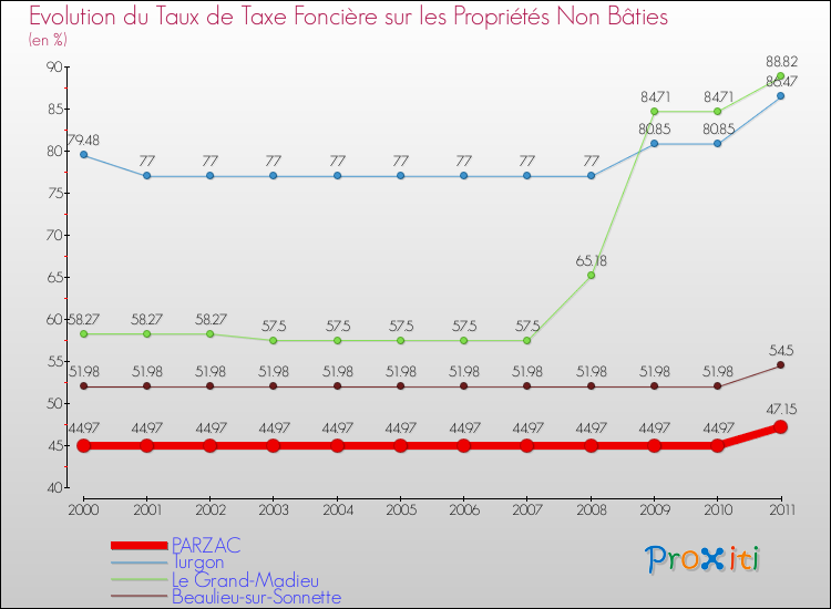Evolution du taux de la taxe foncière sur les immeubles et terrains non batis pour PARZAC et les communes proches Comparaison des taux de la taxe foncière sur les immeubles et terrains non batis pour PARZAC et les communes voisines