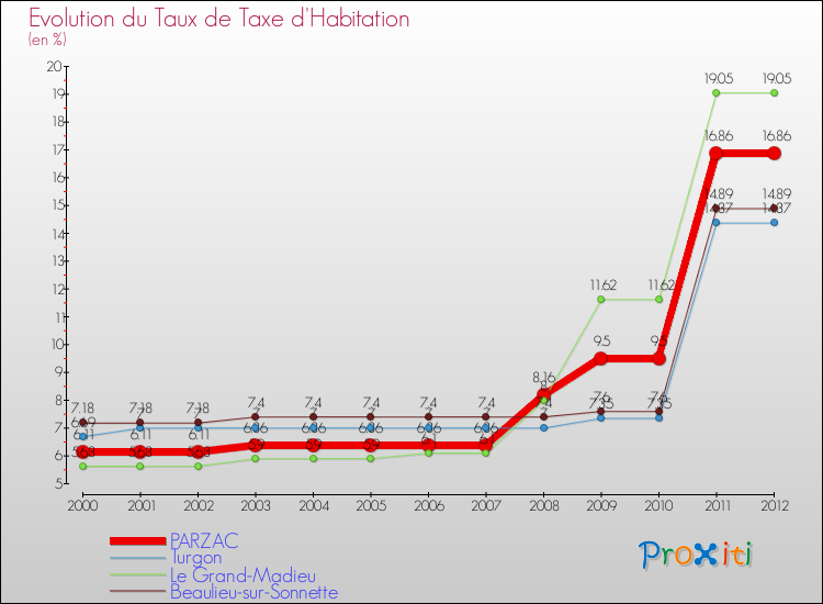 Evolution du taux de la taxe d'habitation pour PARZAC et les communes proches Comparaison des taux de la taxe d'habitation pour PARZAC et les communes voisines