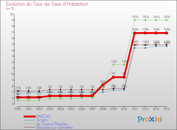 Evolution du taux de la taxe d'habitation pour PARZAC et les communes proches de 2000 à 2014 Comparaison des taux de la taxe d'habitation pour PARZAC et les communes voisines de 2000 à 2014
