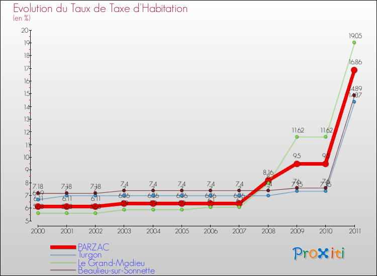 Evolution du taux de la taxe d'habitation pour PARZAC et les communes proches Comparaison des taux de la taxe d'habitation pour PARZAC et les communes voisines