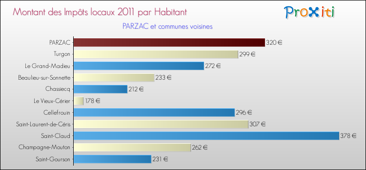 Montant des impôts locaux par Habitant pour PARZAC et les communes proches Comparaison des impôts locaux par habitant pour PARZAC et les communes voisines