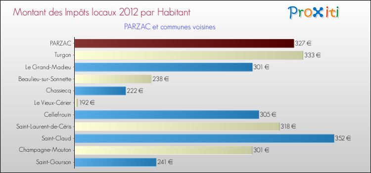 Montant des impôts locaux par Habitant pour PARZAC et les communes proches Comparaison des impôts locaux par habitant pour PARZAC et les communes voisines