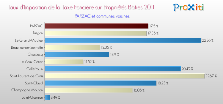 Taux d'imposition de la taxe foncière sur le bati 2011 pour PARZAC et les communes proches Comparaison des taux d'imposition de la taxe foncière sur le bati 2011 pour PARZAC et les communes voisines