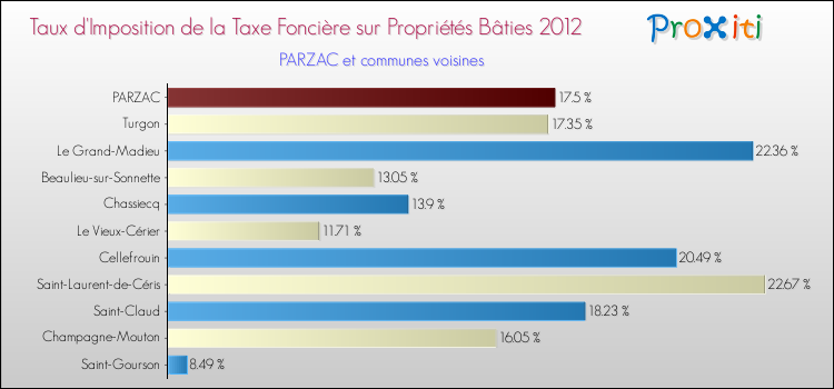 Taux d'imposition de la taxe foncière sur le bati 2012 pour PARZAC et les communes proches Comparaison des taux d'imposition de la taxe foncière sur le bati 2012 pour PARZAC et les communes voisines