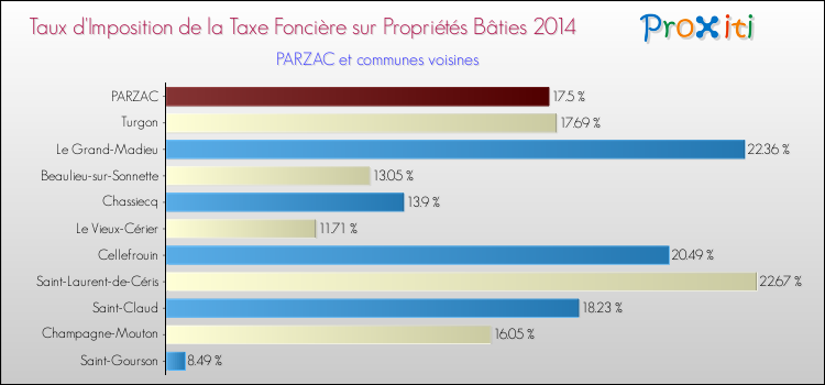 Taux d'imposition de la taxe foncière sur le bati 2014 pour PARZAC et les communes proches Comparaison des taux d'imposition de la taxe foncière sur le bati 2014 pour PARZAC et les communes voisines