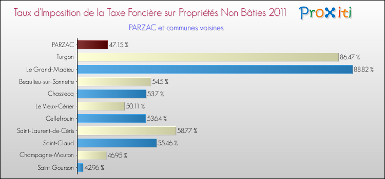 Taux d'imposition de la taxe foncière sur les immeubles et terrains non batis 2011 pour PARZAC et les communes proches Comparaison des taux d'imposition de la taxe foncière sur les immeubles et terrains non batis 2011 pour PARZAC et les communes voisines