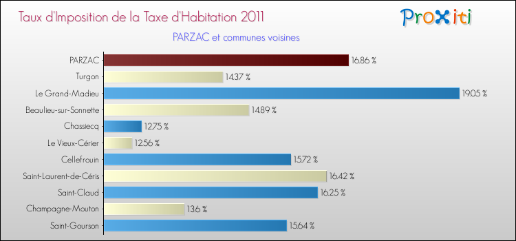 Taux d'imposition de la taxe d'habitation 2011 pour PARZAC et les communes proches Comparaison des taux d'imposition de la taxe d'habitation 2011 pour PARZAC et les communes voisines