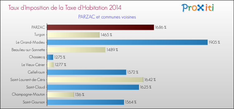Taux d'imposition de la taxe d'habitation 2014 pour PARZAC et les communes proches Comparaison des taux d'imposition de la taxe d'habitation 2014 pour PARZAC et les communes voisines