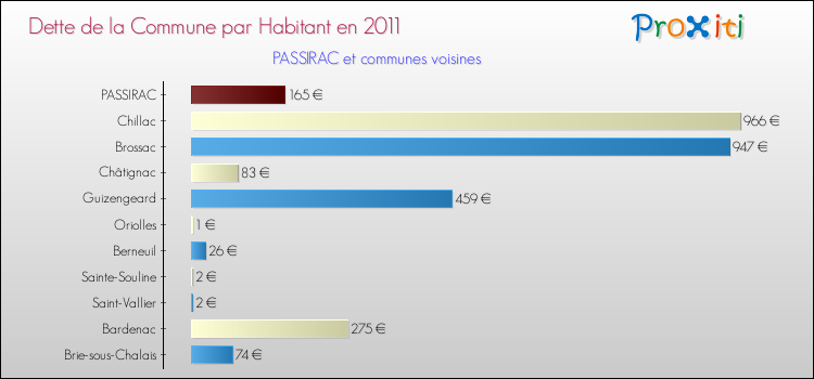 Dette par habitant de la commune en 2011 pour PASSIRAC et les communes proches Comparaison de la dette par habitant de la commune en 2011 pour PASSIRAC et les communes voisines