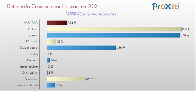 Dette par habitant de la commune en 2012 pour PASSIRAC et les communes proches Comparaison de la dette par habitant de la commune en 2012 pour PASSIRAC et les communes voisines