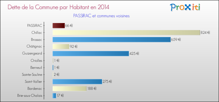 Dette par habitant de la commune en 2014 pour PASSIRAC et les communes proches Comparaison de la dette par habitant de la commune en 2014 pour PASSIRAC et les communes voisines