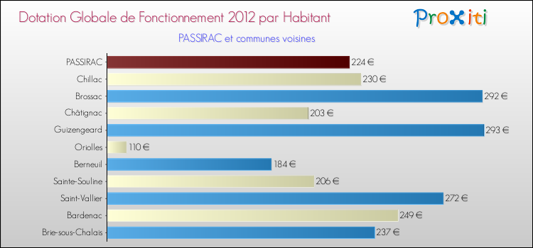 Montant des dotations globales de fonctionnement DGF par Habitant pour PASSIRAC et les communes proches Comparaison des des dotations globales de fonctionnement DGF par habitant pour PASSIRAC et les communes voisines