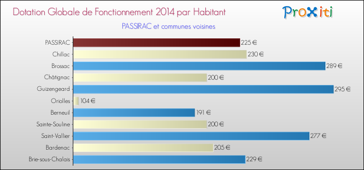 Montant des dotations globales de fonctionnement DGF par Habitant pour PASSIRAC et les communes proches en 2014. Comparaison des des dotations globales de fonctionnement DGF par habitant pour PASSIRAC et les communes voisines en 2014.