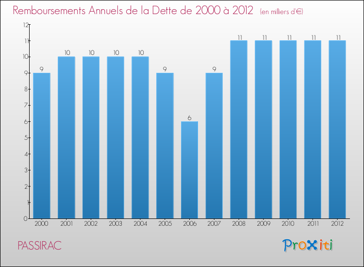 Evolution de l'annuité de la dette pour la commune de PASSIRAC de 2000 à 2012 Annuités de la dette pour PASSIRAC de 2000 à 2012