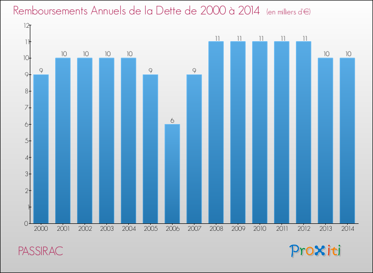 Evolution de l'annuité de la dette pour la commune de PASSIRAC de 2000 à 2014 Annuités de la dette pour PASSIRAC de 2000 à 2014