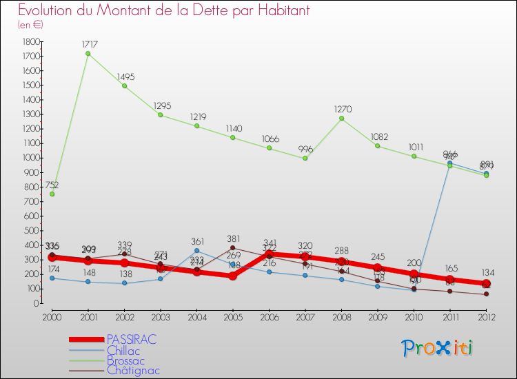 Evolution de la dette par habitant pour la commune de PASSIRAC et les communes proches de 2000 à 2012 Comparaison de la dette par habitant pour PASSIRAC et les communes voisines de 2000 à 2012