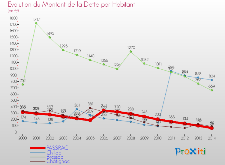 Evolution de la dette par habitant pour la commune de PASSIRAC et les communes proches de 2000 à 2014 Comparaison de la dette par habitant pour PASSIRAC et les communes voisines de 2000 à 2014