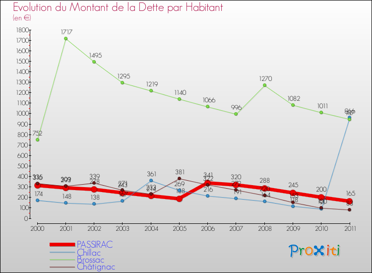 Evolution de la dette par habitant pour la commune de PASSIRAC et les communes proches Comparaison de la dette par habitant pour PASSIRAC et les communes voisines