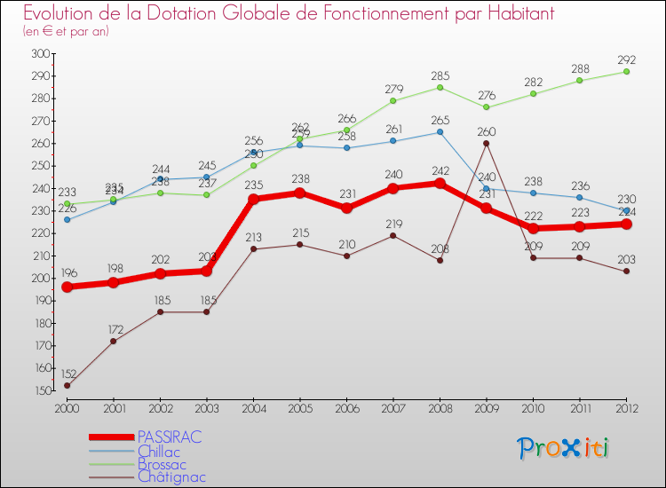 Evolution et montant de la dotation globale de fonctionnement par Habitant pour PASSIRAC et les communes proches Comparaison des dotations globales de fonctionnement par habitant pour PASSIRAC et les communes voisines