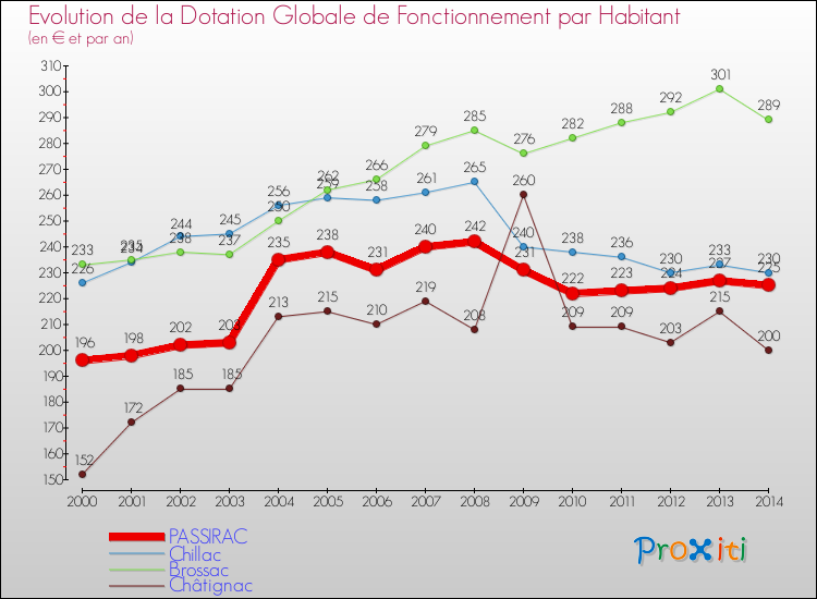Evolution et montant de la dotation globale de fonctionnement par Habitant pour PASSIRAC et les communes proches de 2000 à 2014. Comparaison des dotations globales de fonctionnement par habitant pour PASSIRAC et les communes voisines de 2000 à 2014.