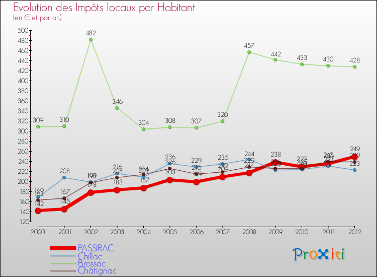 Evolution et montant des impôts locaux par Habitant pour PASSIRAC et les communes proches Comparaison des impôts locaux par habitant pour PASSIRAC et les communes voisines