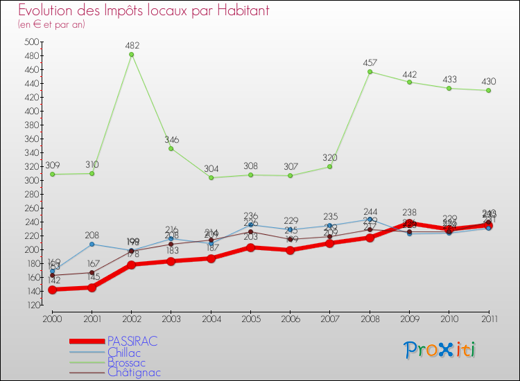 Evolution et montant des impôts locaux par Habitant pour PASSIRAC et les communes proches Comparaison des impôts locaux par habitant pour PASSIRAC et les communes voisines