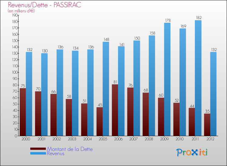Evolution comparée de la dette et des revenus pour la commune de PASSIRAC de 2000 à 2012 Comparaison de la dette et des revenus pour PASSIRAC de 2000 à 2012