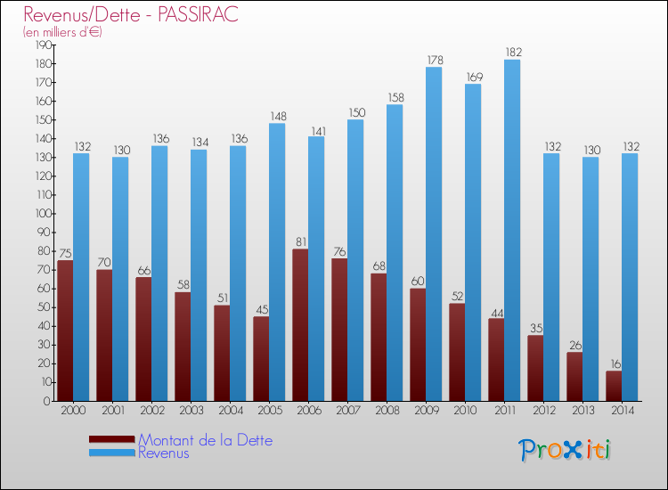 Evolution comparée de la dette et des revenus pour la commune de PASSIRAC de 2000 à 2014 Comparaison de la dette et des revenus pour PASSIRAC de 2000 à 2014