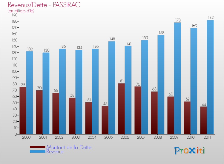 Evolution comparée de la dette et des revenus pour la commune de PASSIRAC de 2000 à 2011 Comparaison de la dette et des revenus pour PASSIRAC de 2000 à 2011