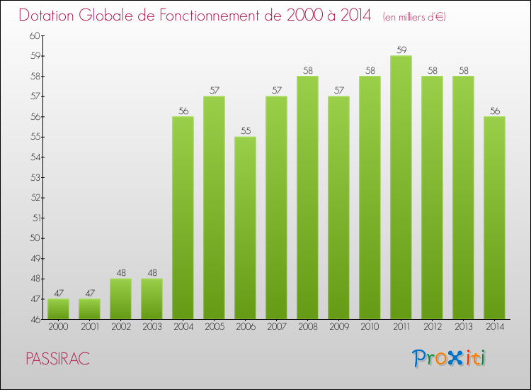 Evolution du montant de la Dotation Globale de Fonctionnement pour la commune de PASSIRAC de 2000 à 2014 Evolution du montant de la Dotation Globale de Fonctionnement pour PASSIRAC de 2000 à 2014