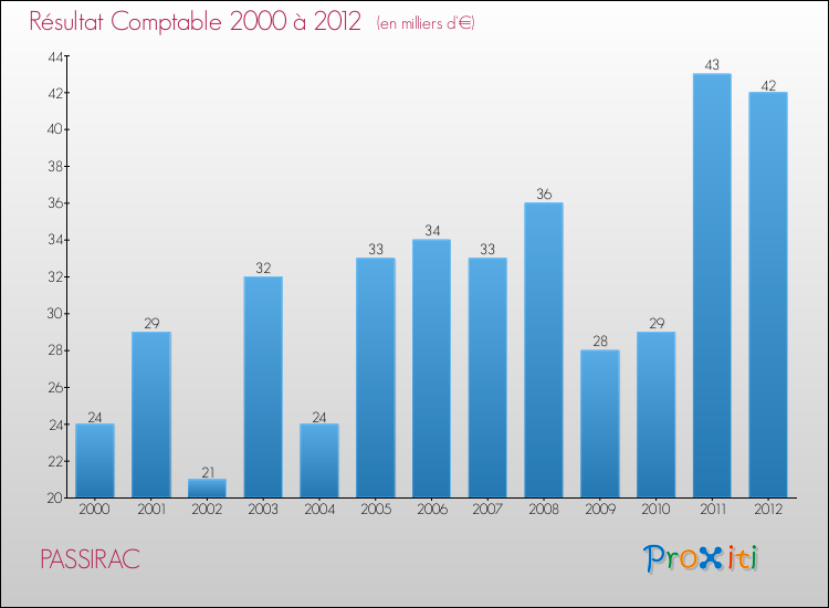 Evolution du résultat comptable pour la commune de PASSIRAC de 2000 à 2012 Evolution du résultat comptable pour PASSIRAC de 2000 à 2012