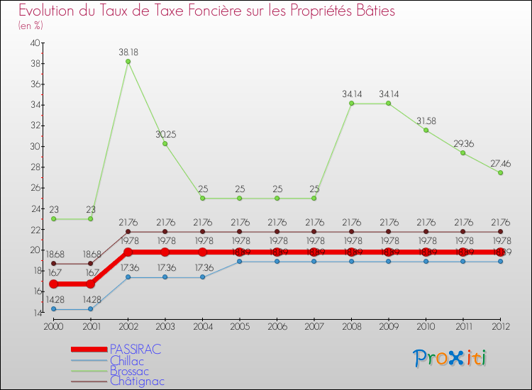 Evolution du taux de la taxe foncière sur le bati pour PASSIRAC et les communes proches de 2000 à 2012 Comparaison des taux de taxe foncière sur le bati pour PASSIRAC et les communes voisines de 2000 à 2012