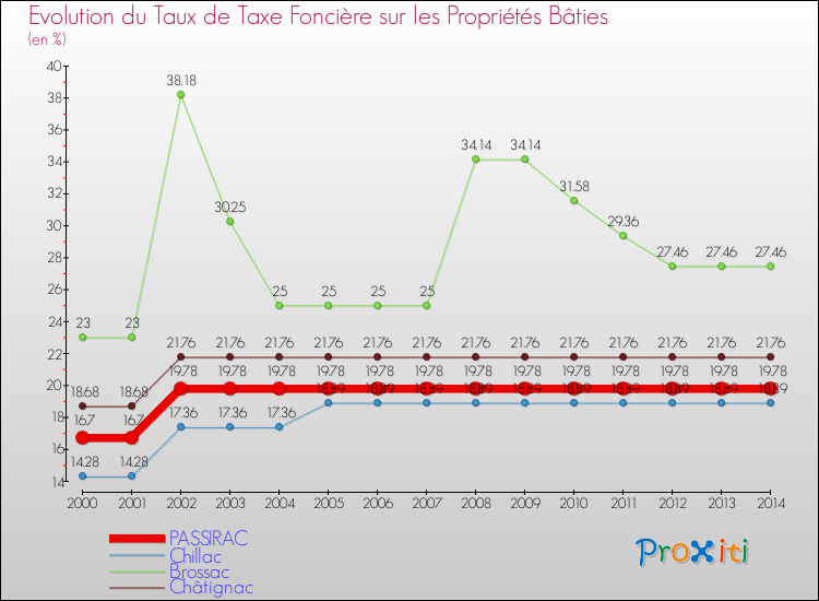 Evolution du taux de la taxe foncière sur le bati pour PASSIRAC et les communes proches de 2000 à 2014 Comparaison des taux de taxe foncière sur le bati pour PASSIRAC et les communes voisines de 2000 à 2014
